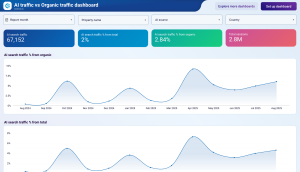 Data Intelligence Solutions ai traffic vs organic traffic dashboard